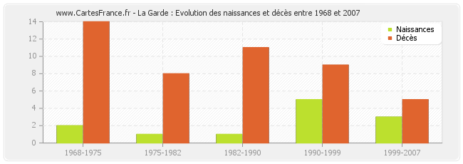 La Garde : Evolution des naissances et décès entre 1968 et 2007